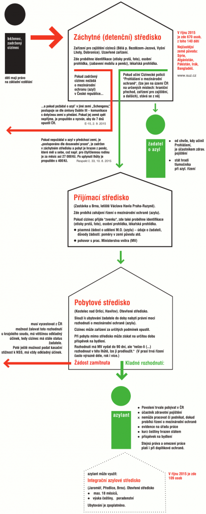 Jak získat azyl v ČR